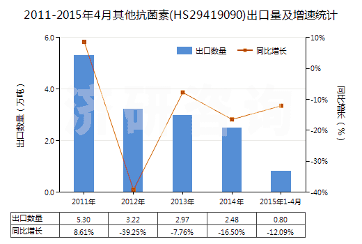 2011-2015年4月其他抗菌素(HS29419090)出口量及增速統(tǒng)計